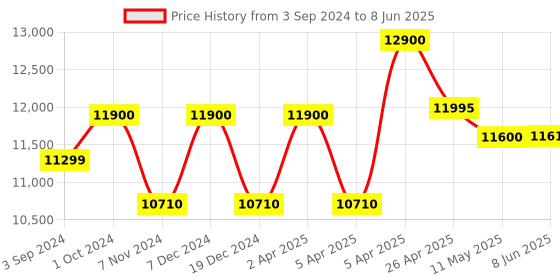 tatacliq.com Citizen BI5124-50L Analog Watch for Men citizen Price History Graph from 3 Sep 2024 to 8 Jun 2025