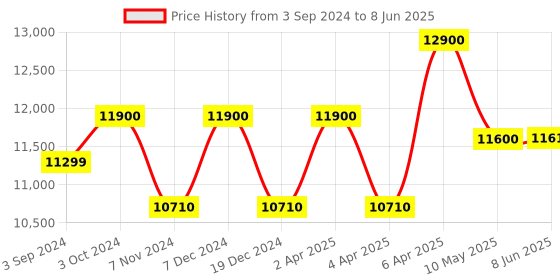 tatacliq.com Citizen BI5127-51H Analog Watch for Men citizen Price History Graph from 3 Sep 2024 to 8 Jun 2025