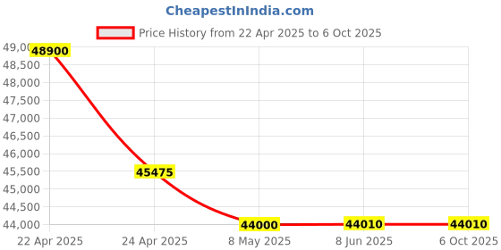 tatacliq.com Citizen BL8160-07X Eco-Drive Analog Watch for Men citizen Price History Graph from 22 Apr 2025 to 6 Oct 2025