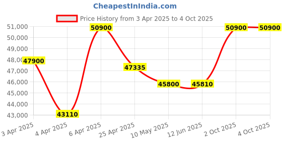 tatacliq.com Citizen BL8160-58L Eco-Drive Analog Watch for Men citizen Price History Graph from 3 Apr 2025 to 4 Oct 2025