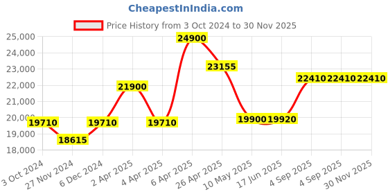tatacliq.com Citizen BM7333-85E Eco Drive Analog Watch for Men citizen Price History Graph from 3 Oct 2024 to 30 Nov 2025