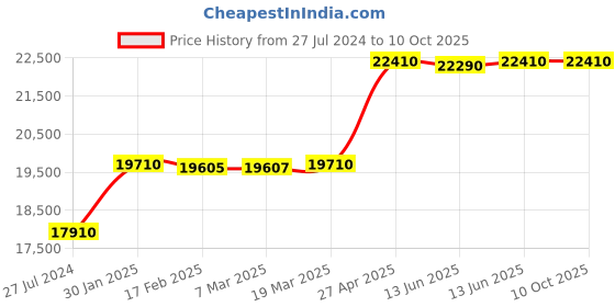 tatacliq.com Citizen BM7339-89X Analog Watch for Men citizen Price History Graph from 27 Jul 2024 to 9 Oct 2025