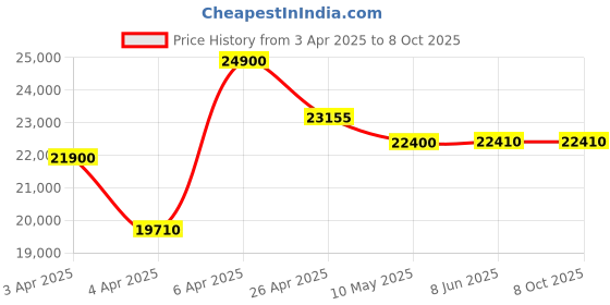 tatacliq.com Citizen BM7339-89X Analog Watch for Men citizen Price History Graph from 3 Apr 2025 to 8 Oct 2025
