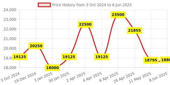 tatacliq.com Citizen BM7600-81A Analog Watch for Men citizen Price History Graph from 3 Oct 2024 to 8 Jun 2025