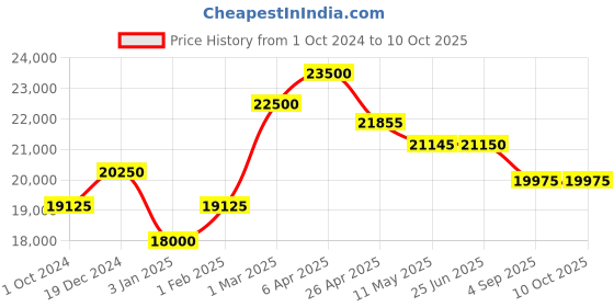 tatacliq.com Citizen BM7600-81E Analog Watch for Men citizen Price History Graph from 1 Oct 2024 to 9 Oct 2025