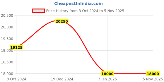 tatacliq.com Citizen BM7600-81L Analog Watch for Men citizen Price History Graph from 3 Oct 2024 to 3 Nov 2025