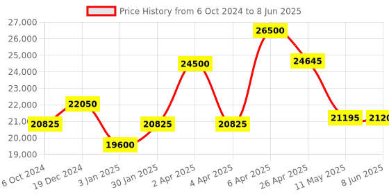 tatacliq.com Citizen BM7604-80E Analog Watch for Men citizen Price History Graph from 6 Oct 2024 to 8 Jun 2025