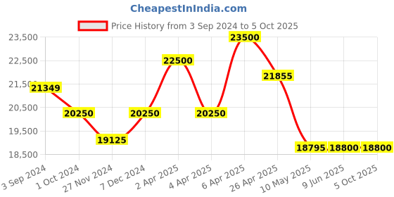 tatacliq.com Citizen BM7620-83L Analog Watch for Men citizen Price History Graph from 3 Sep 2024 to 5 Oct 2025