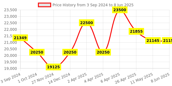 tatacliq.com Citizen BM7620-83X Analog Watch for Men citizen Price History Graph from 3 Sep 2024 to 8 Jun 2025