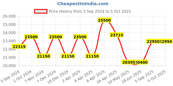 tatacliq.com Citizen BM7630-80E Analog Watch for Men citizen Price History Graph from 3 Sep 2024 to 5 Oct 2025