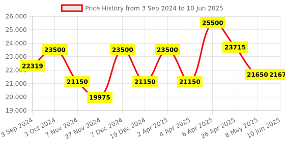 tatacliq.com Citizen BM7630-80L Analog Watch for Men citizen Price History Graph from 3 Sep 2024 to 10 Jun 2025