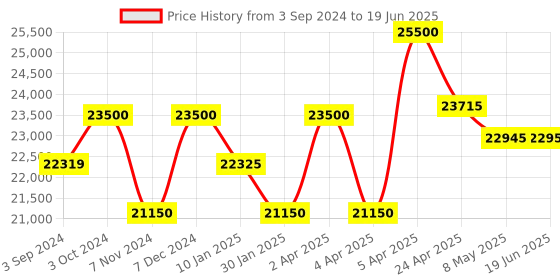 tatacliq.com Citizen BM7630-80X Analog Watch for Men citizen Price History Graph from 3 Sep 2024 to 19 Jun 2025