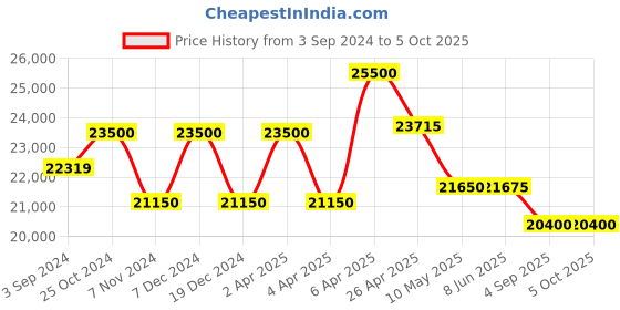 tatacliq.com Citizen BM7630-80Z Analog Watch for Men citizen Price History Graph from 3 Sep 2024 to 4 Oct 2025