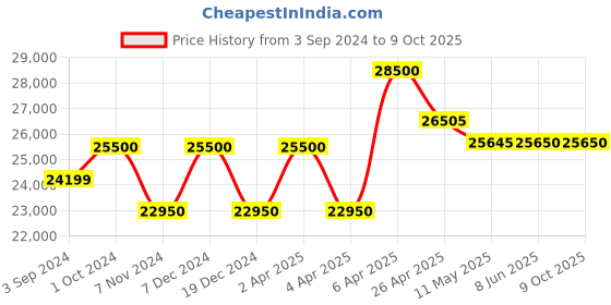 tatacliq.com Citizen BM7633-81X Analog Watch for Men citizen Price History Graph from 3 Sep 2024 to 8 Oct 2025