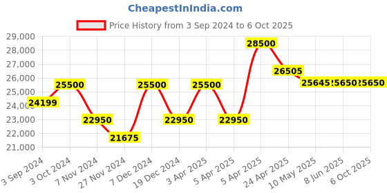 tatacliq.com Citizen BM7637-81H Analog Watch for Men citizen Price History Graph from 3 Sep 2024 to 5 Oct 2025