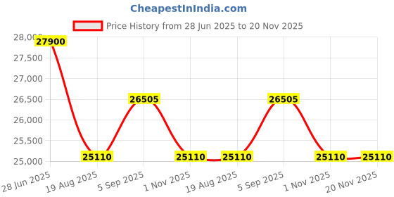 tatacliq.com Citizen BM7652-52P Axiom Eco drive Analog Watch For Men citizen Price History Graph from 28 Jun 2025 to 20 Nov 2025