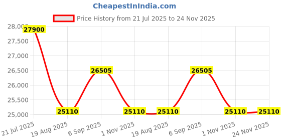 tatacliq.com Citizen BM7653-50E Axiom Eco drive Analog Watch For Men citizen Price History Graph from 21 Jul 2025 to 23 Nov 2025