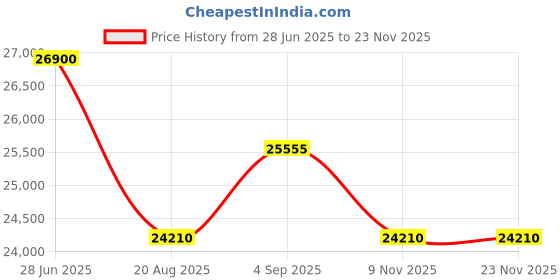 tatacliq.com Citizen BM7654-57X Axiom Eco drive Analog Watch For Men citizen Price History Graph from 28 Jun 2025 to 22 Nov 2025