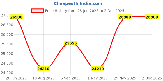 tatacliq.com Citizen BM7656-51L Axiom Eco drive Analog Watch For Men citizen Price History Graph from 28 Jun 2025 to 30 Nov 2025