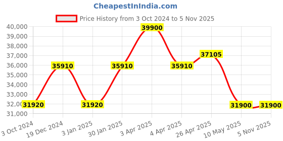 tatacliq.com Citizen BN0197-08A Eco Drive Analog Watch for Men citizen Price History Graph from 3 Oct 2024 to 3 Nov 2025