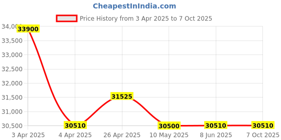 tatacliq.com Citizen CA0770-72M Eco-Drive Analog Watch for Men citizen Price History Graph from 3 Apr 2025 to 6 Oct 2025