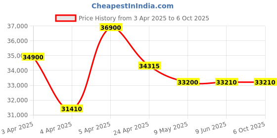 tatacliq.com Citizen CA4500-83M Eco-Drive Analog Watch for Men citizen Price History Graph from 3 Apr 2025 to 5 Oct 2025