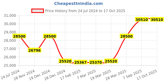 tatacliq.com Citizen CA4505-80L Analog Watch for Men citizen Price History Graph from 24 Jul 2024 to 16 Oct 2025