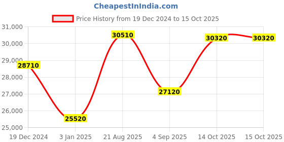tatacliq.com Citizen CA4505-80L Eco-Drive Analog Watch for Men citizen Price History Graph from 19 Dec 2024 to 15 Oct 2025