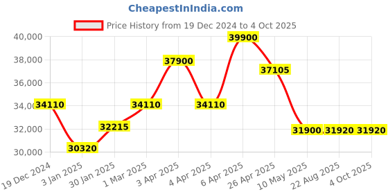 tatacliq.com Citizen CA4507-84X Eco-Drive Analog Watch for Men citizen Price History Graph from 19 Dec 2024 to 4 Oct 2025