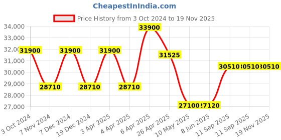 tatacliq.com Citizen CA4590-81A Eco Drive Analog Watch for Men citizen Price History Graph from 3 Oct 2024 to 18 Nov 2025