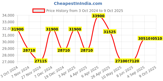 tatacliq.com Citizen CA4590-81L Eco Drive Analog Watch for Men citizen Price History Graph from 3 Oct 2024 to 4 Oct 2025