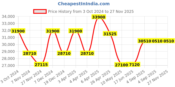 tatacliq.com Citizen CA4590-81X Eco Drive Analog Watch for Men citizen Price History Graph from 3 Oct 2024 to 27 Nov 2025