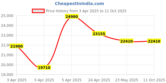 tatacliq.com Citizen EW2299-50E Analog Watch for Women citizen Price History Graph from 3 Apr 2025 to 11 Oct 2025