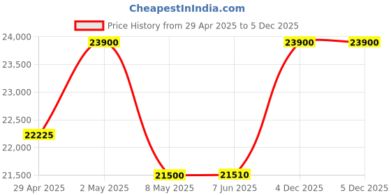 tatacliq.com Citizen GA1052-55E Axiom - Eco Drive Analog Watch for Women citizen Price History Graph from 29 Apr 2025 to 5 Dec 2025
