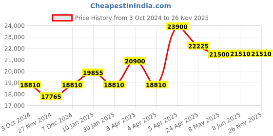 tatacliq.com Citizen GA1055-57F Eco Drive Analog Watch for Women citizen Price History Graph from 3 Oct 2024 to 26 Nov 2025