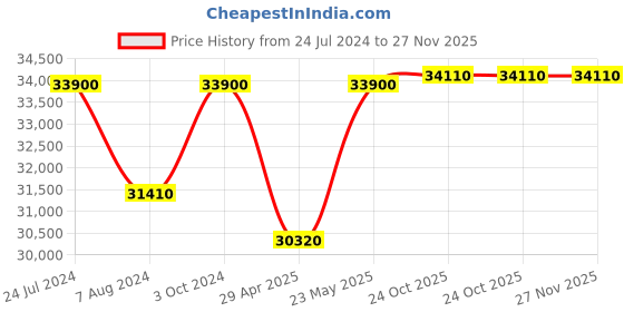 tatacliq.com CITIZEN NH9130-84L Automatic Watch for Men citizen Price History Graph from 24 Jul 2024 to 26 Nov 2025