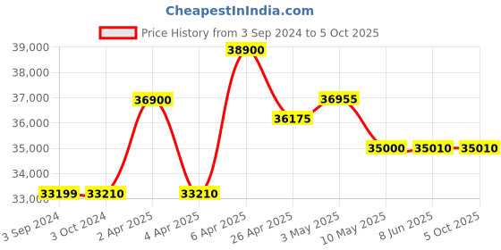 tatacliq.com Citizen NJ0150-56W Analog Watch for Men citizen Price History Graph from 3 Sep 2024 to 5 Oct 2025