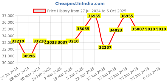 tatacliq.com Citizen NJ0150-81X Analog Watch for Men citizen Price History Graph from 27 Jul 2024 to 6 Oct 2025