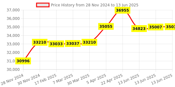 tatacliq.com Citizen NJ0150-81Z Analog Watch for Men citizen Price History Graph from 28 Nov 2024 to 13 Jun 2025