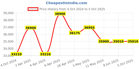 tatacliq.com Citizen NJ0150-81Z Analog Watch for Men citizen Price History Graph from 4 Oct 2024 to 5 Oct 2025