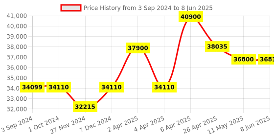tatacliq.com Citizen NJ0151-53E Analog Watch for Men citizen Price History Graph from 3 Sep 2024 to 8 Jun 2025