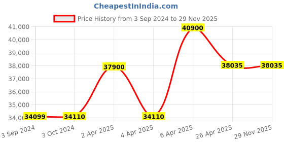 tatacliq.com Citizen NJ0151-53L Analog Watch for Men citizen Price History Graph from 3 Sep 2024 to 28 Nov 2025