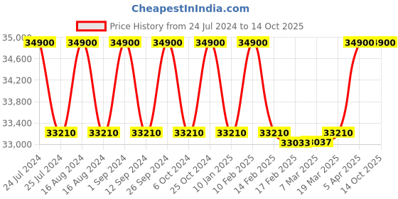 tatacliq.com Citizen NJ0151-88L Analog Watch for Men citizen Price History Graph from 24 Jul 2024 to 13 Oct 2025