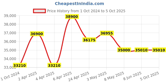 tatacliq.com Citizen NJ0151-88L Analog Watch for Men citizen Price History Graph from 1 Oct 2024 to 5 Oct 2025