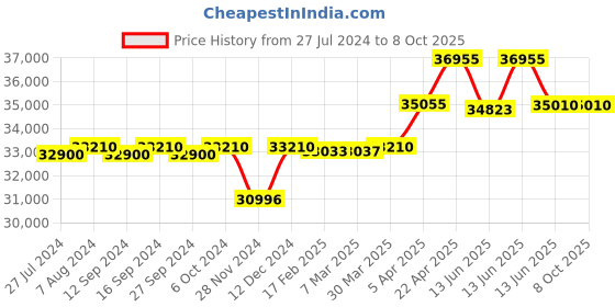 tatacliq.com Citizen NJ0151-88M Analog Watch for Men citizen Price History Graph from 27 Jul 2024 to 8 Oct 2025