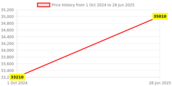 tatacliq.com Citizen NJ0151-88M Analog Watch for Men citizen Price History Graph from 1 Oct 2024 to 28 Jun 2025