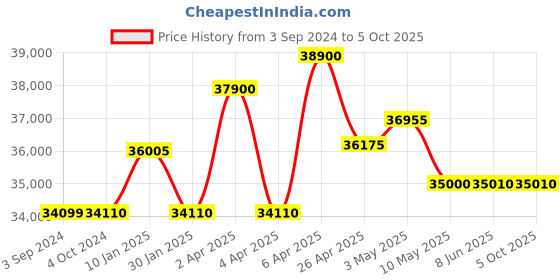 tatacliq.com Citizen NJ0151-88W Analog Watch for Men citizen Price History Graph from 3 Sep 2024 to 4 Oct 2025
