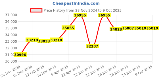 tatacliq.com Citizen NJ0151-88X Analog Watch for Men citizen Price History Graph from 28 Nov 2024 to 8 Oct 2025