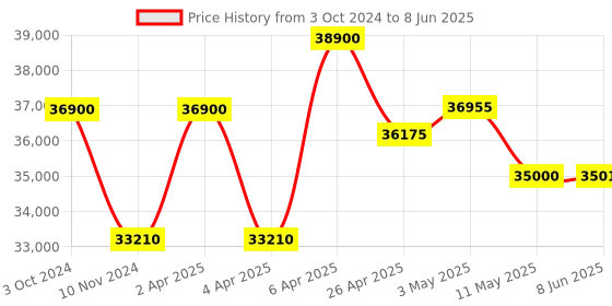 tatacliq.com Citizen NJ0151-88X Analog Watch for Men citizen Price History Graph from 3 Oct 2024 to 8 Jun 2025