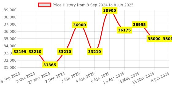tatacliq.com Citizen NJ0151-88Z Analog Watch for Men citizen Price History Graph from 3 Sep 2024 to 8 Jun 2025